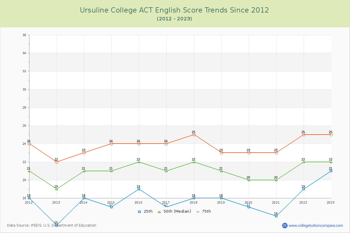 Ursuline College ACT English Trends Chart