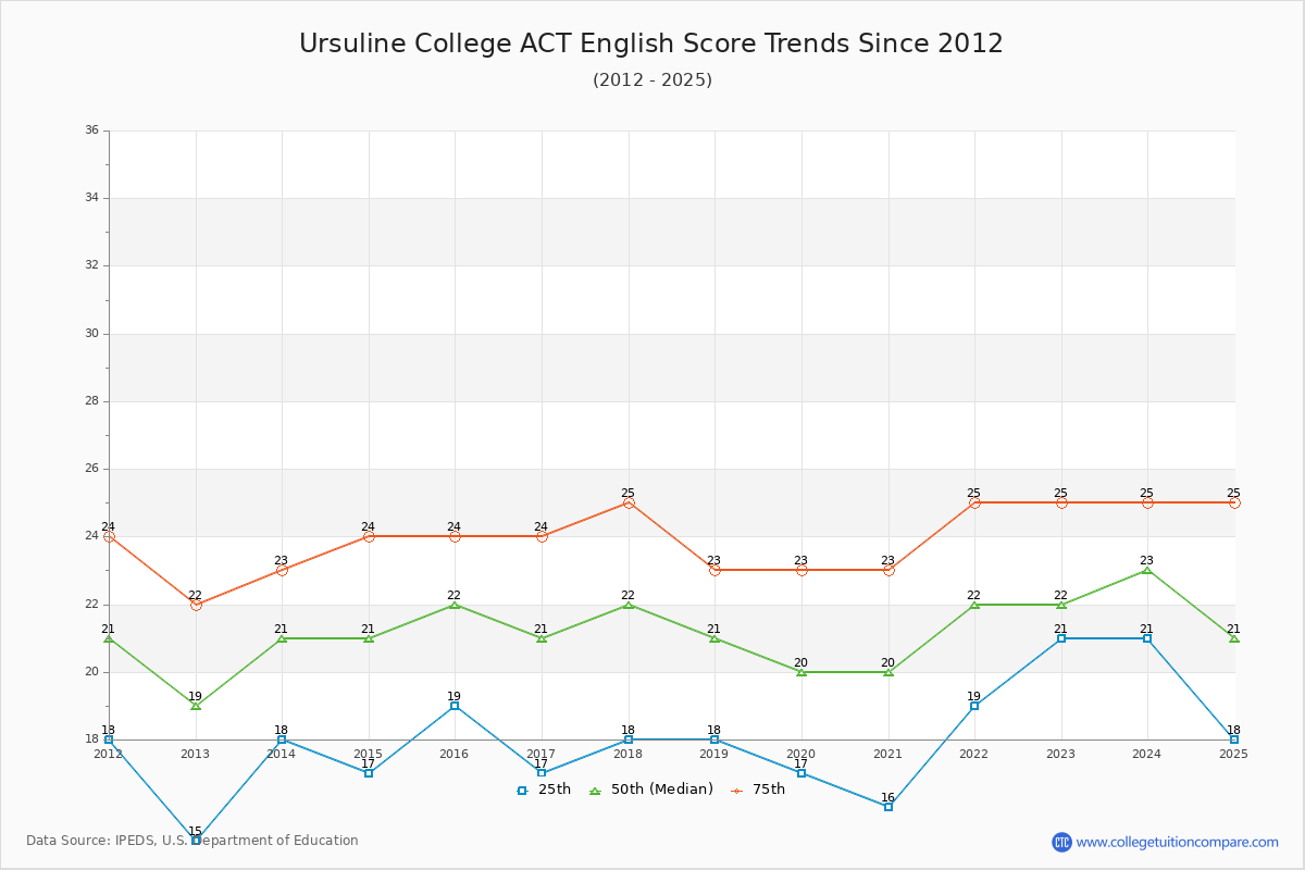 Ursuline College ACT English Trends Chart