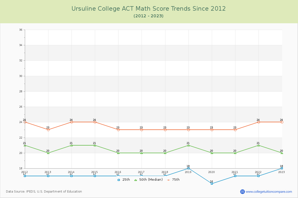 Ursuline College ACT Math Score Trends Chart