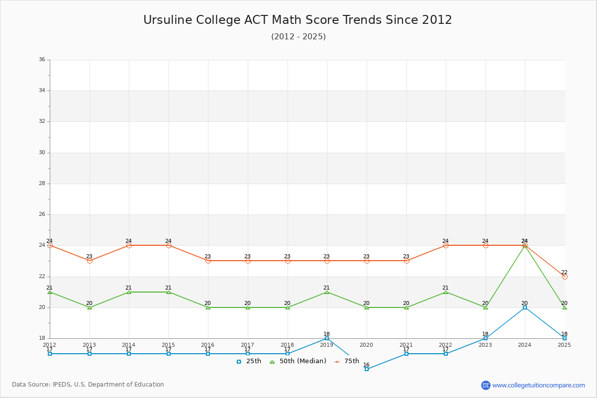Ursuline College ACT Math Score Trends Chart