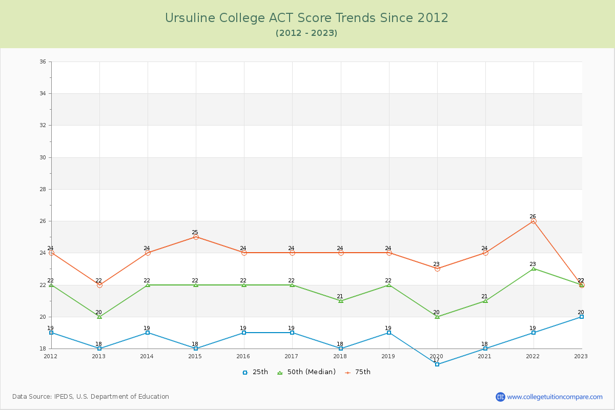 Ursuline College ACT Score Trends Chart