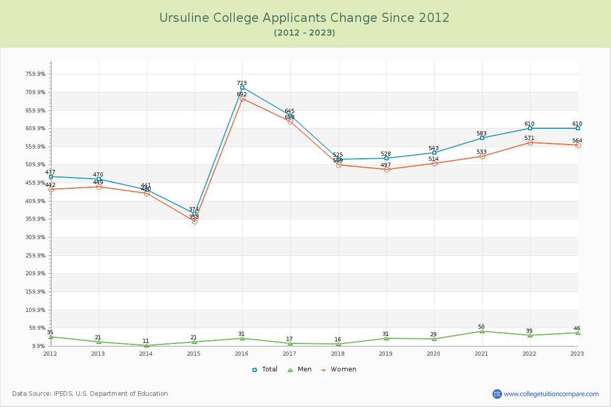 Ursuline College Number of Applicants Changes Chart
