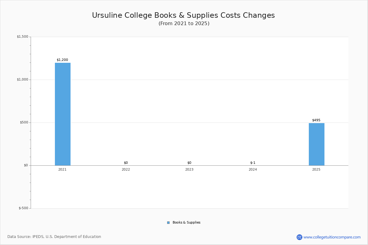 Ursuline College Tuition & Fees, Net Price