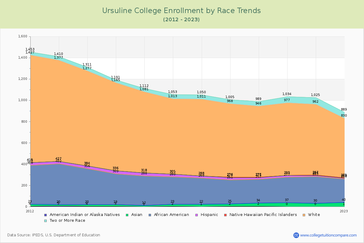 Ursuline College Enrollment by Race Trends Chart