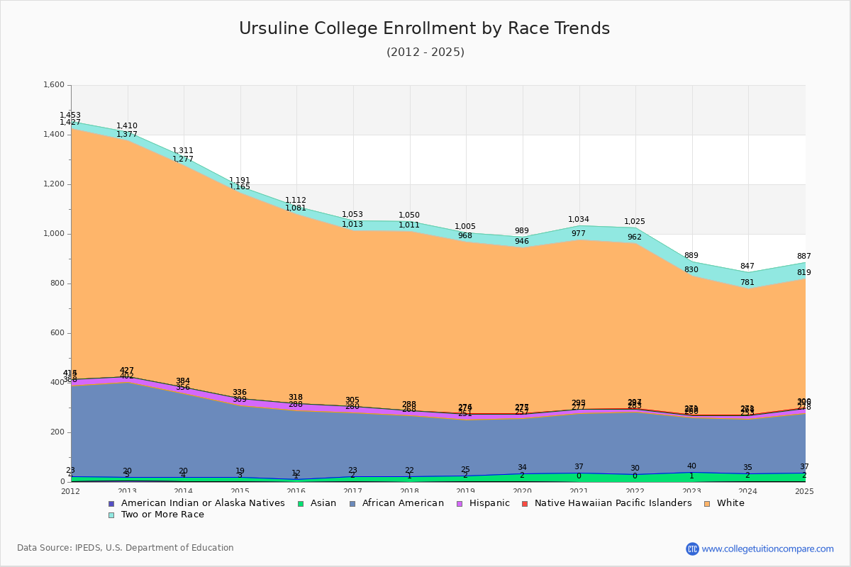 Ursuline College Enrollment by Race Trends Chart