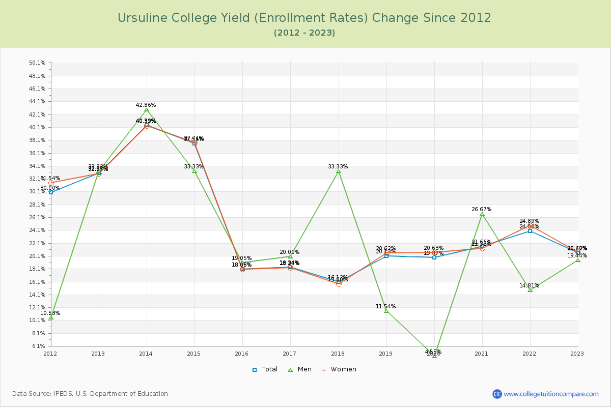 Ursuline College Yield (Enrollment Rate) Changes Chart