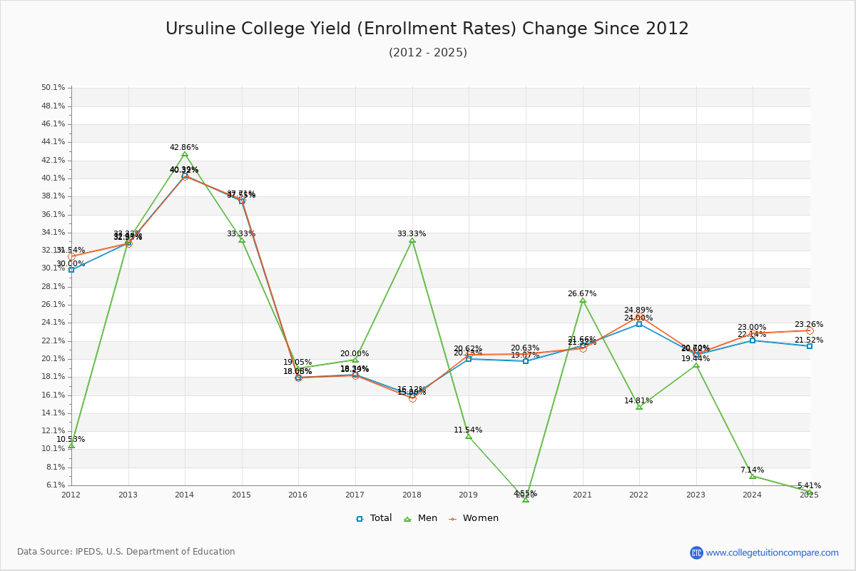 Ursuline College enrollment rate trends chart showing historical yield changes from 2015 to 2025