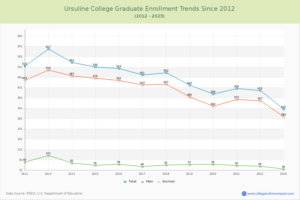 Ursuline College Graduate Enrollment Trends Chart