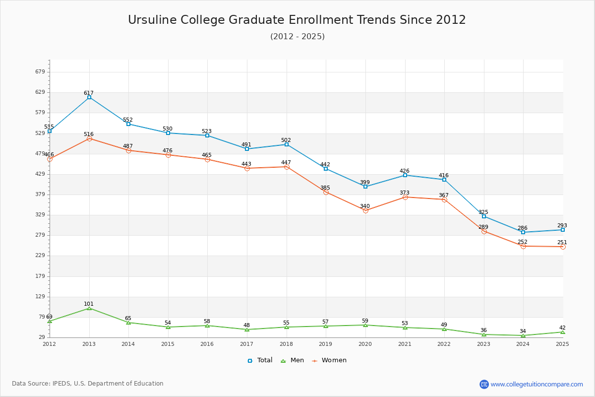Ursuline College Graduate Enrollment Trends Chart