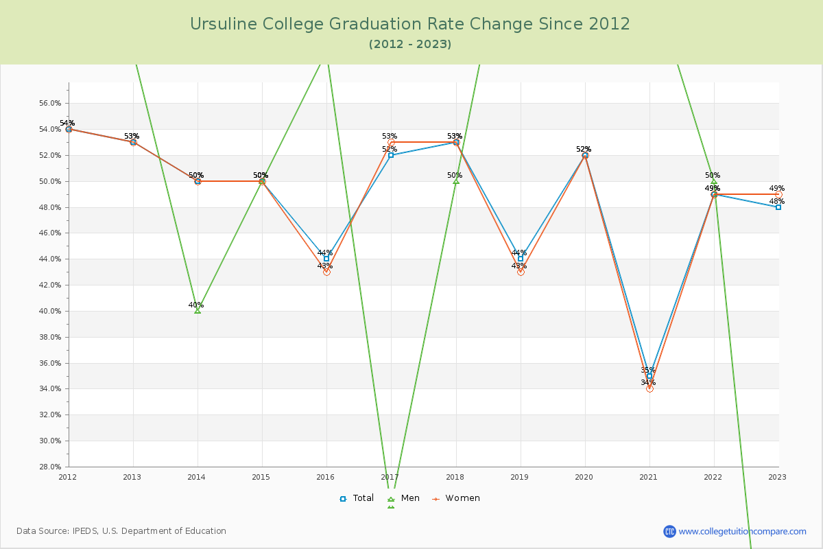 Ursuline College Graduation Rate Changes Chart