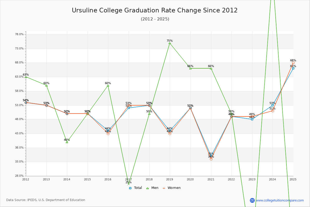 Ursuline College Graduation Rate Changes Chart