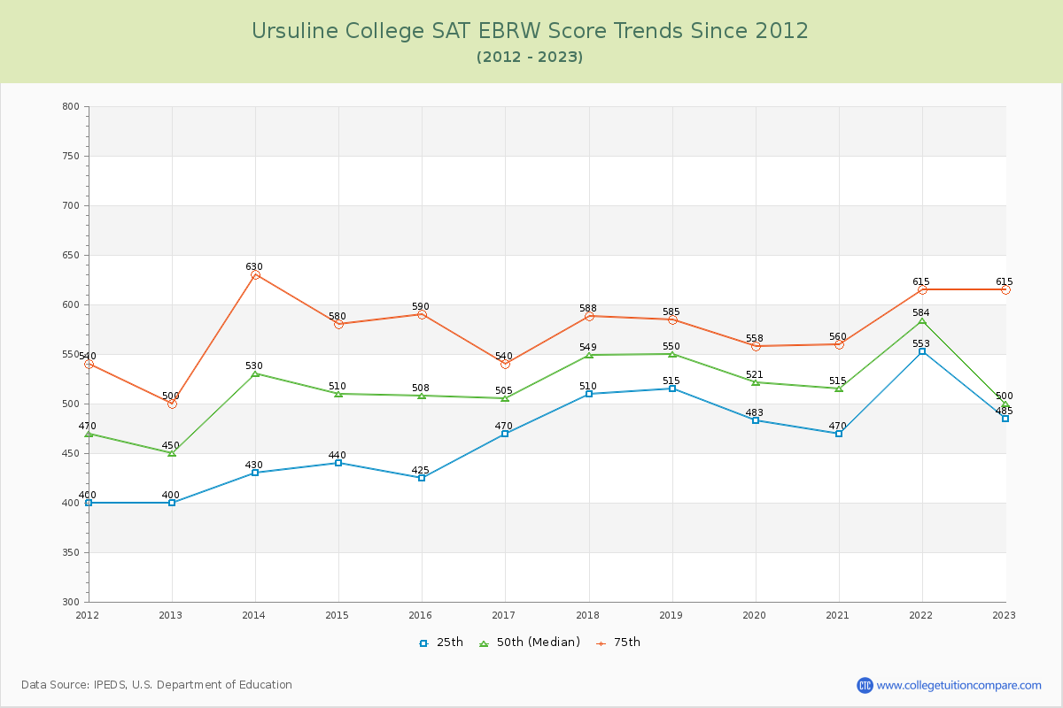 Ursuline College SAT EBRW (Evidence-Based Reading and Writing) Trends Chart