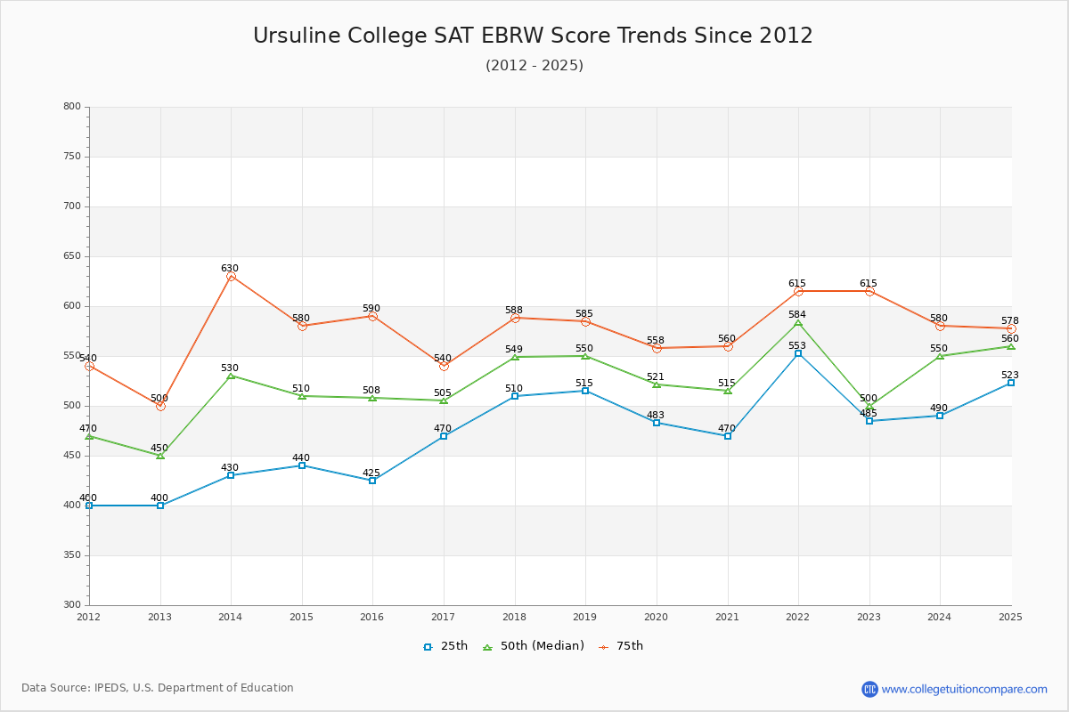 Ursuline College SAT EBRW (Evidence-Based Reading and Writing) Trends Chart