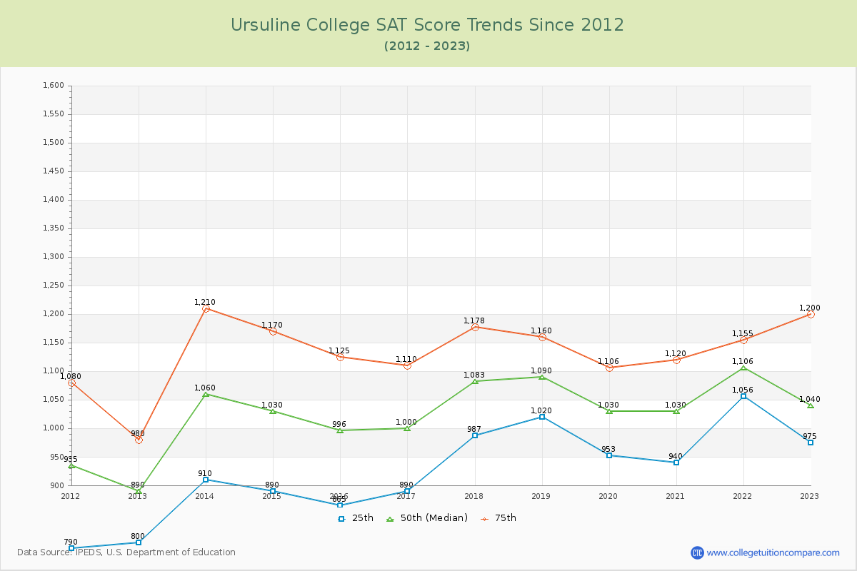 Ursuline College SAT Score Trends Chart