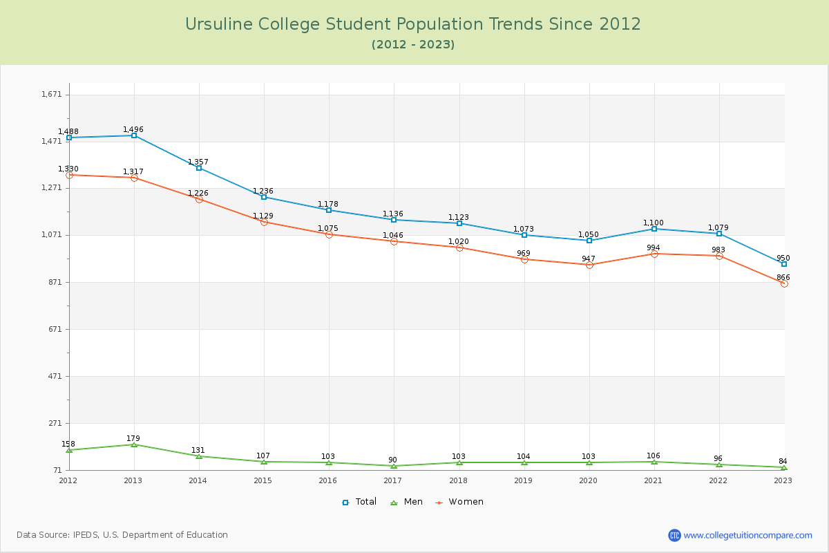 Ursuline College Enrollment Trends Chart