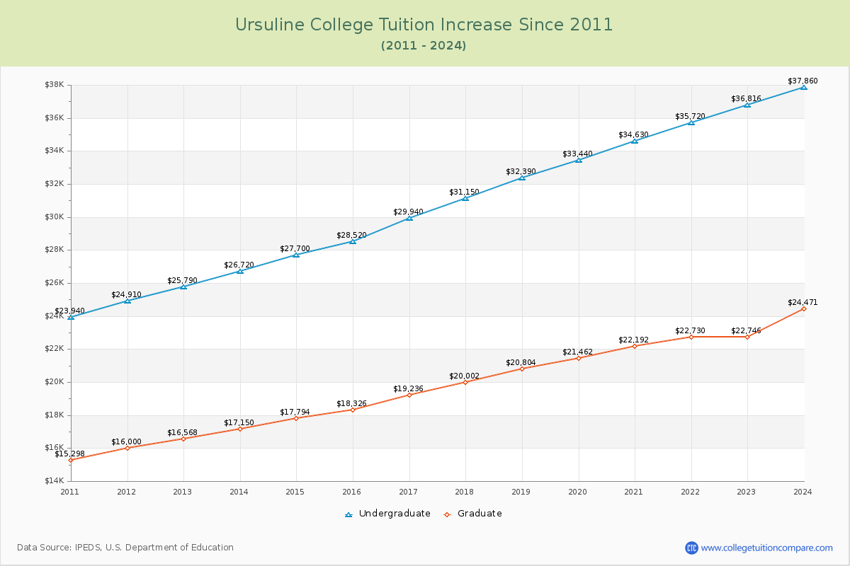 Ursuline College Tuition & Fees Changes Chart