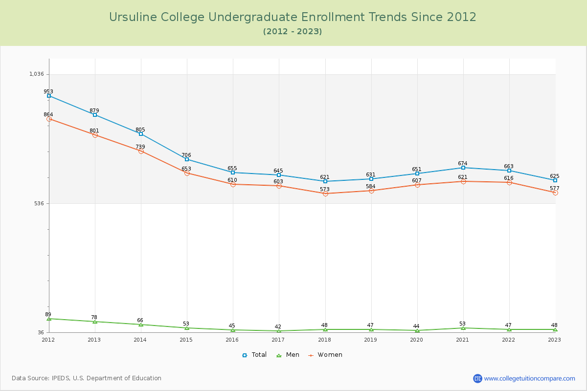 Ursuline College Undergraduate Enrollment Trends Chart