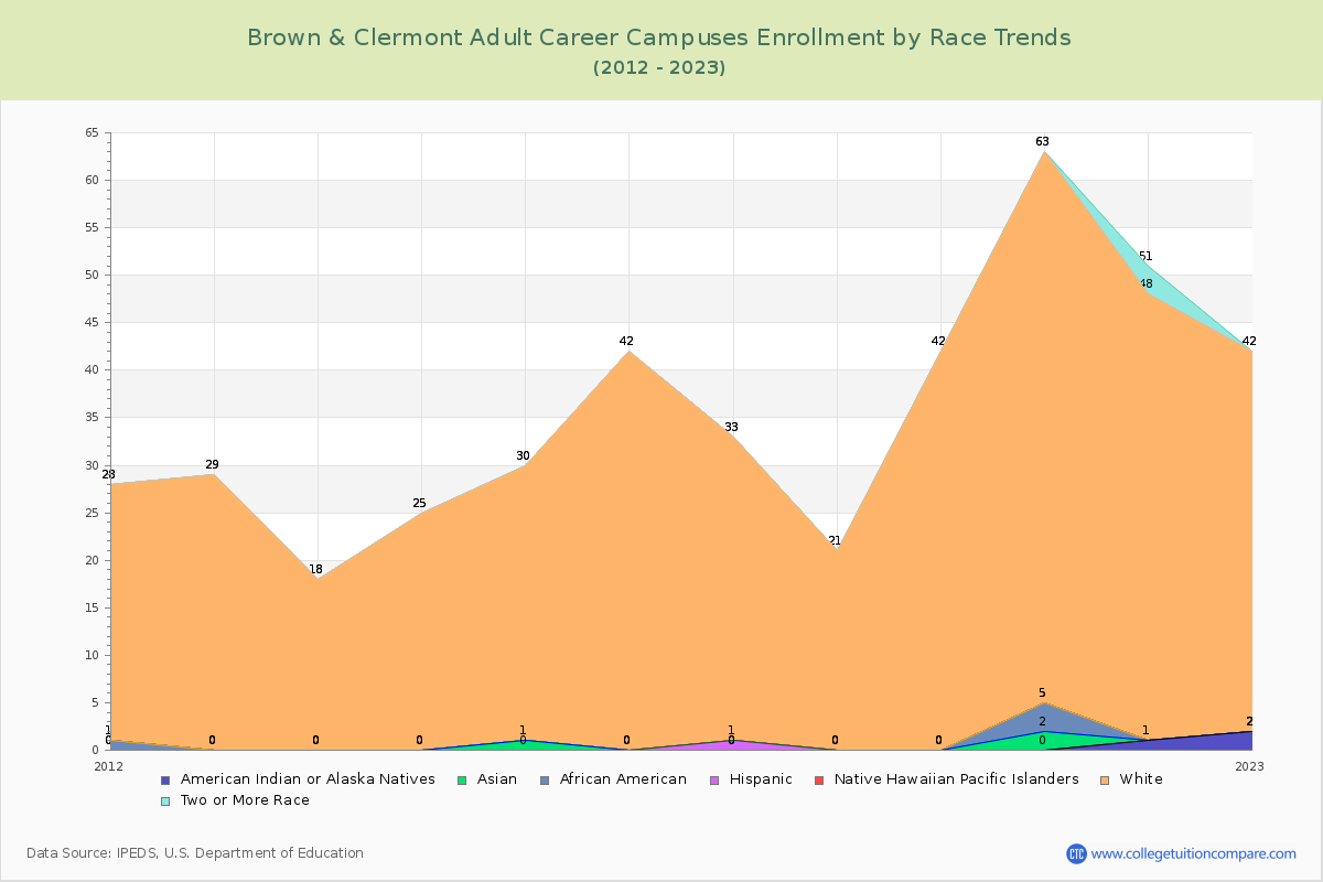 Brown & Clermont Adult Career Campuses Enrollment by Race Trends Chart