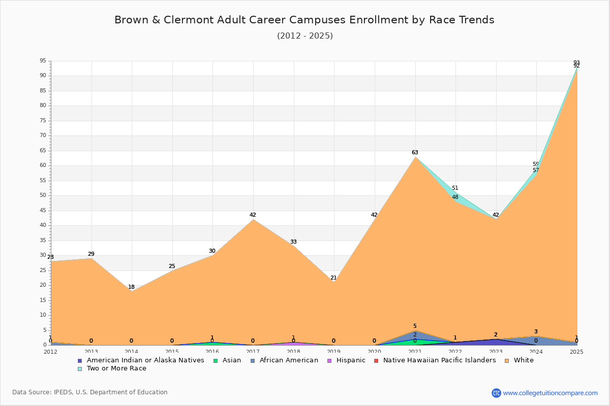 Brown & Clermont Adult Career Campuses Enrollment by Race Trends Chart