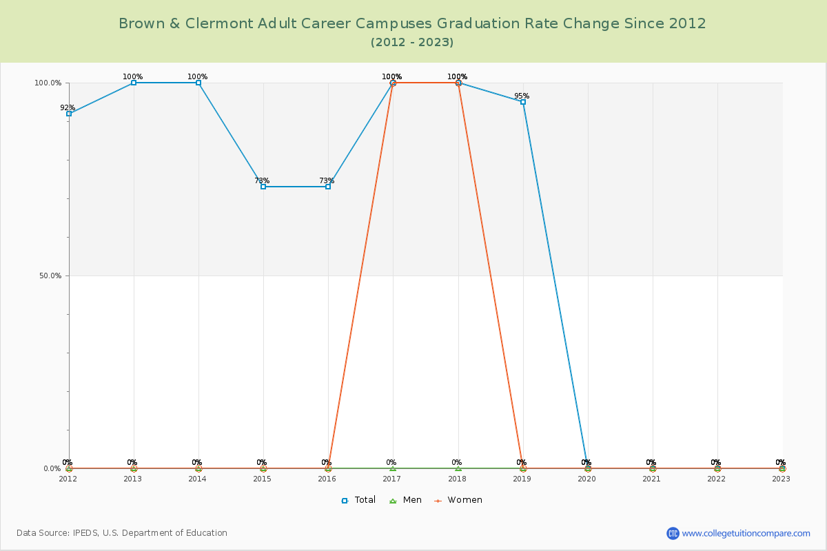 Brown & Clermont Adult Career Campuses Graduation Rate Changes Chart