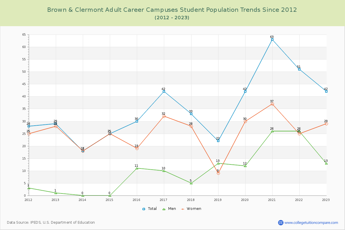 Brown & Clermont Adult Career Campuses Enrollment Trends Chart