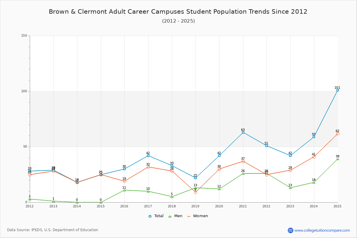 Brown & Clermont Adult Career Campuses Enrollment Trends Chart