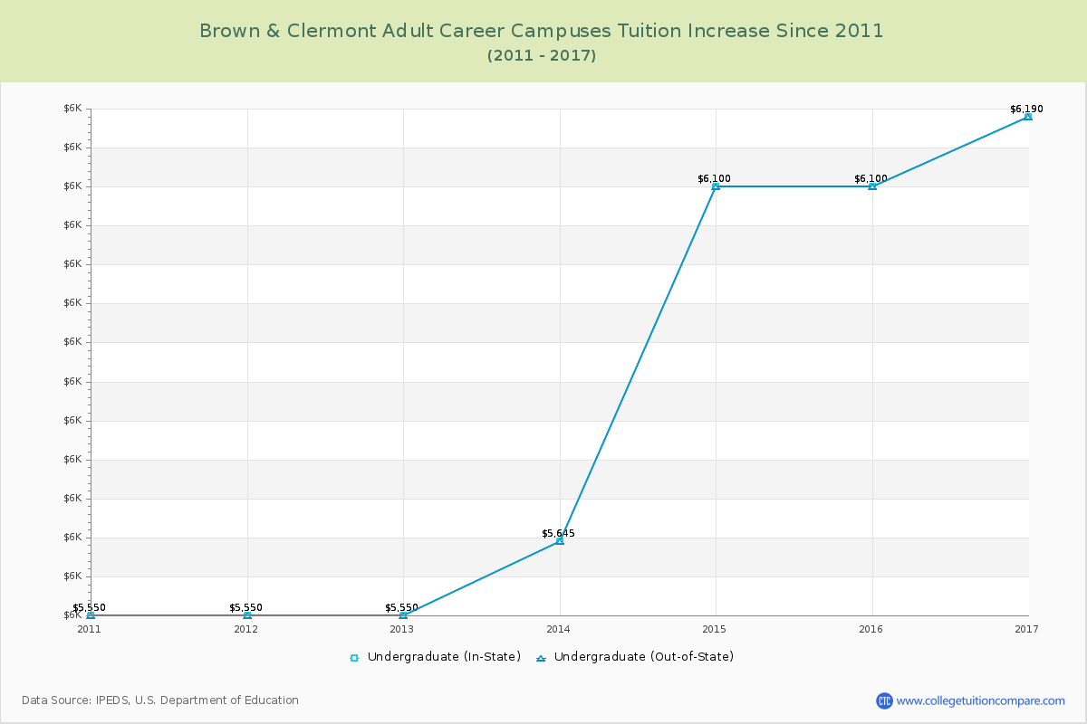 Brown & Clermont Adult Career Campuses Tuition & Fees Changes Chart