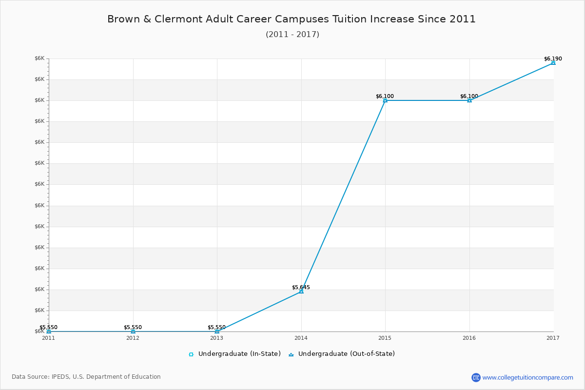 Brown & Clermont Adult Career Campuses Tuition & Fees Changes Chart