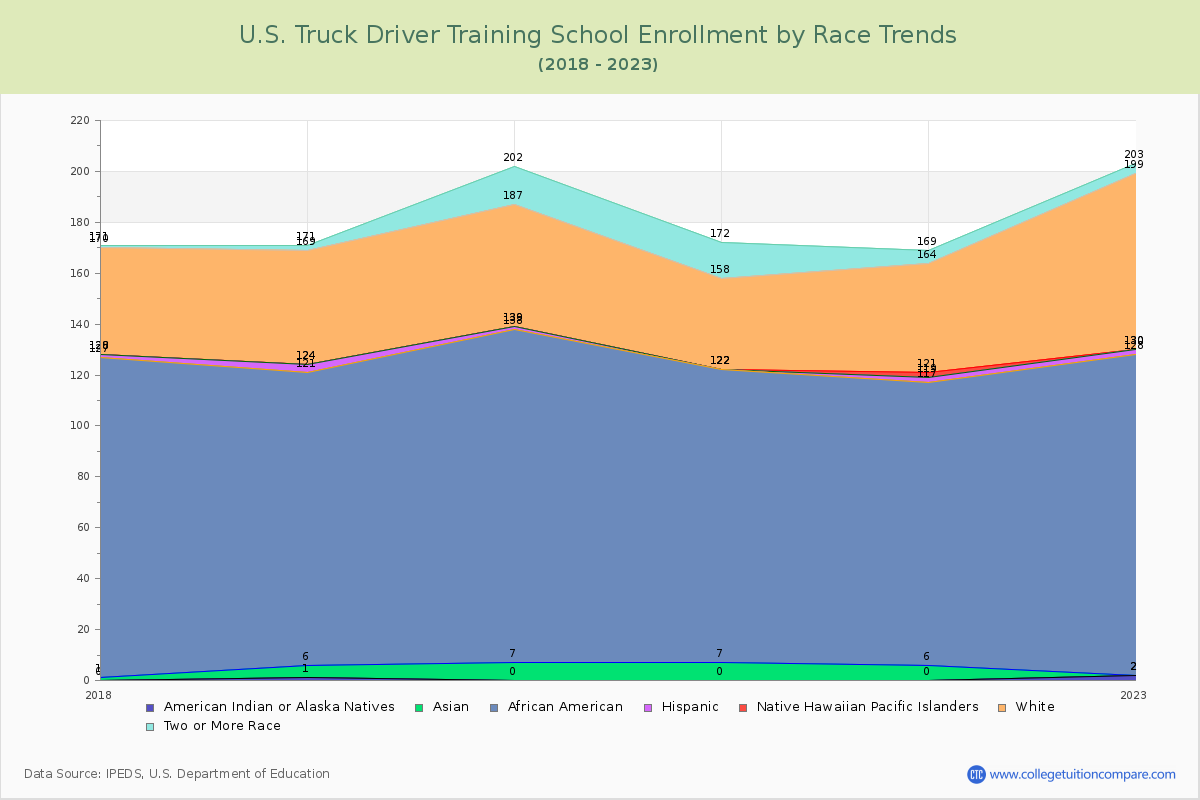U.S. Truck Driver Training School Enrollment by Race Trends Chart