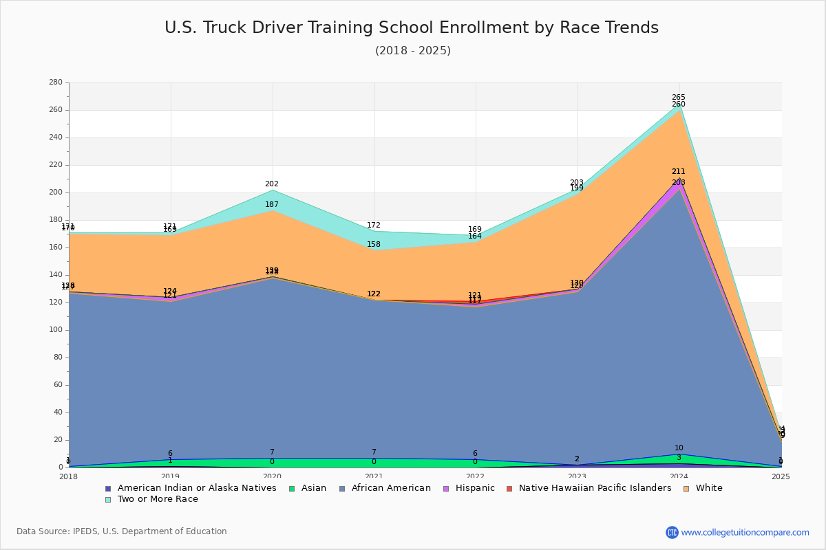 U.S. Truck Driver Training School Enrollment by Race Trends Chart