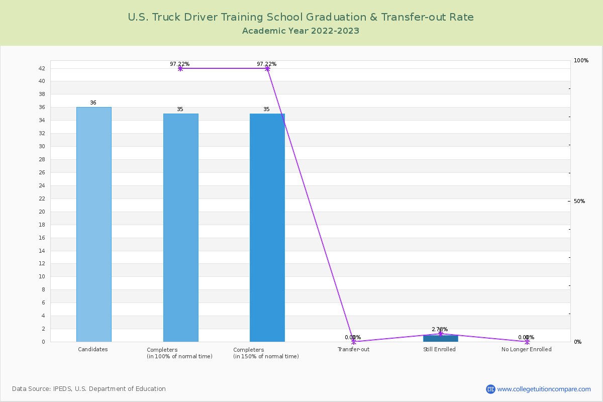 U.S. Truck Driver Training School graduate rate