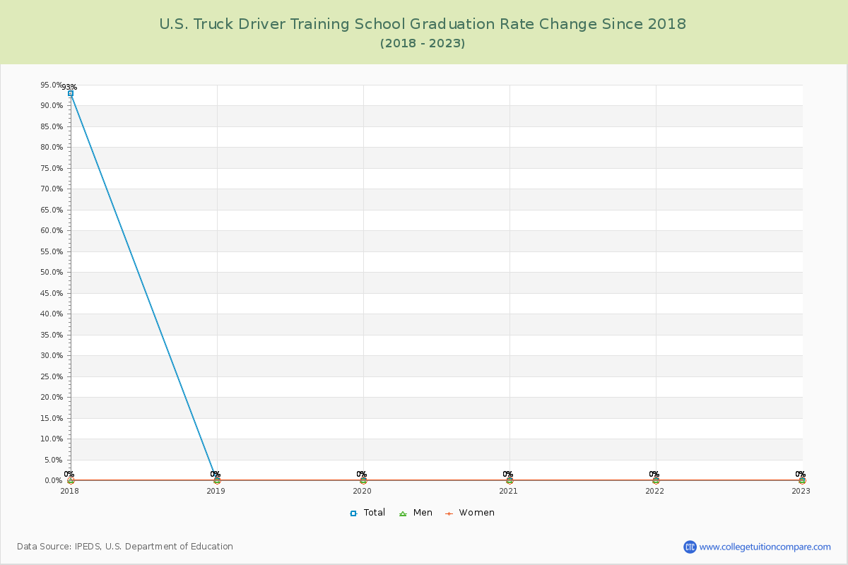 U.S. Truck Driver Training School Graduation Rate Changes Chart
