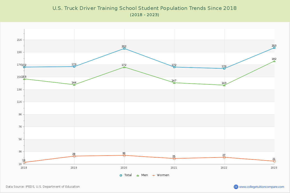 U.S. Truck Driver Training School Enrollment Trends Chart
