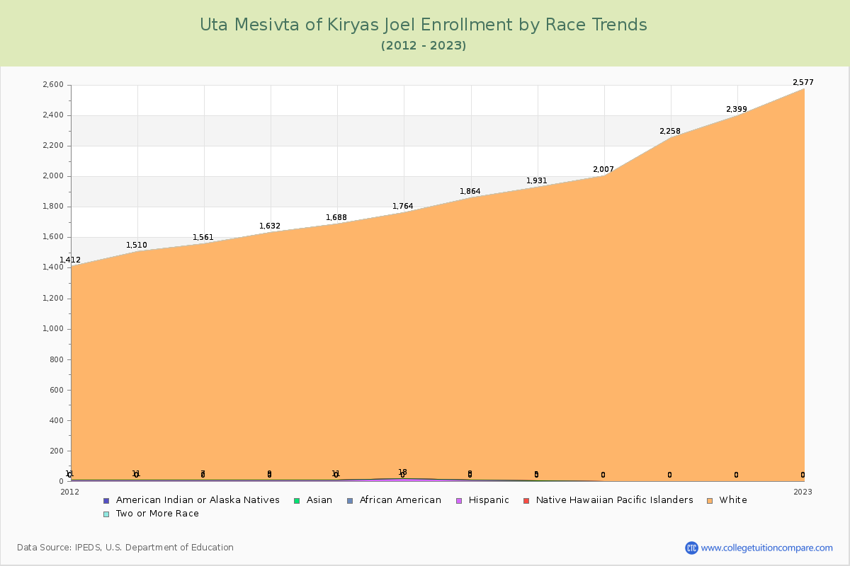 Uta Mesivta of Kiryas Joel Enrollment by Race Trends Chart
