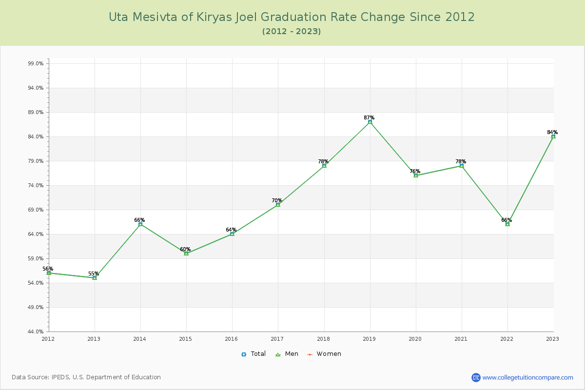 Uta Mesivta of Kiryas Joel Graduation Rate Changes Chart