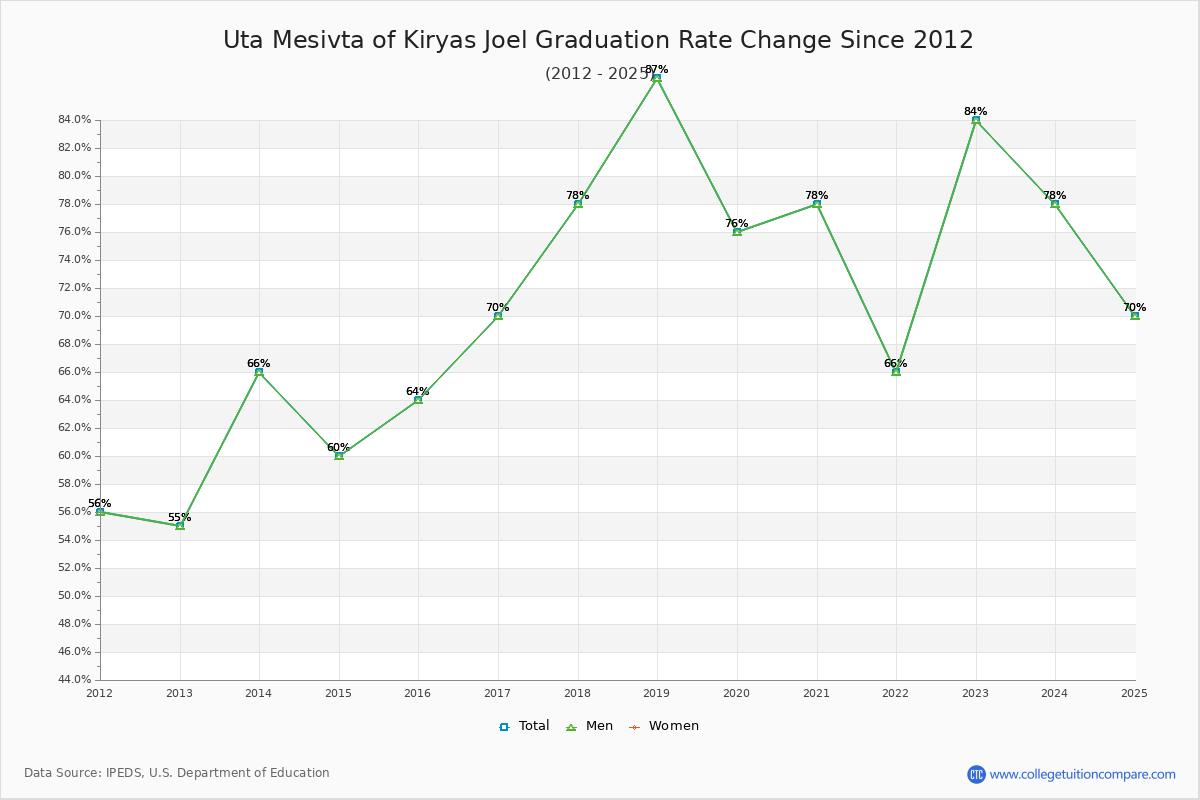 Uta Mesivta of Kiryas Joel Graduation Rate Changes Chart