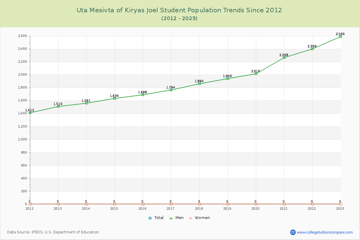 Uta Mesivta of Kiryas Joel Enrollment Trends Chart