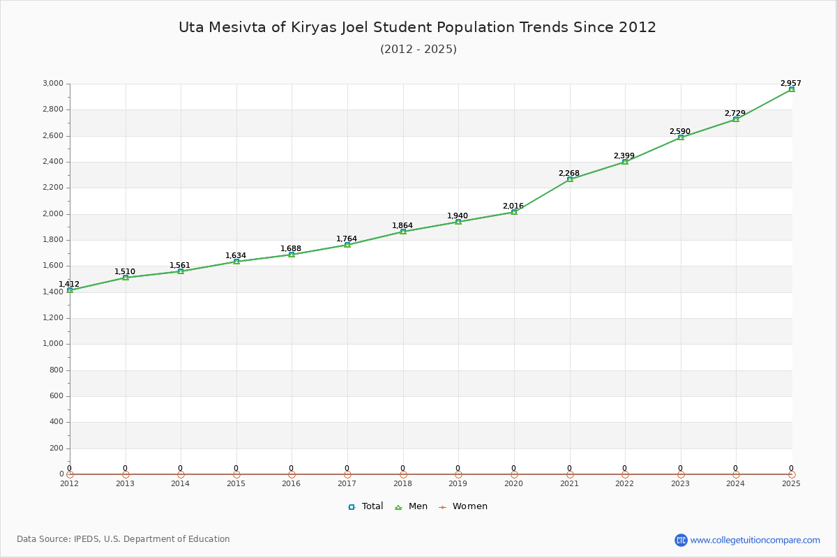 Uta Mesivta of Kiryas Joel Enrollment Trends Chart