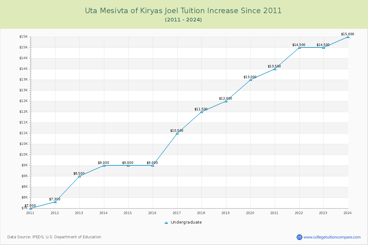 Uta Mesivta of Kiryas Joel Tuition & Fees Changes Chart