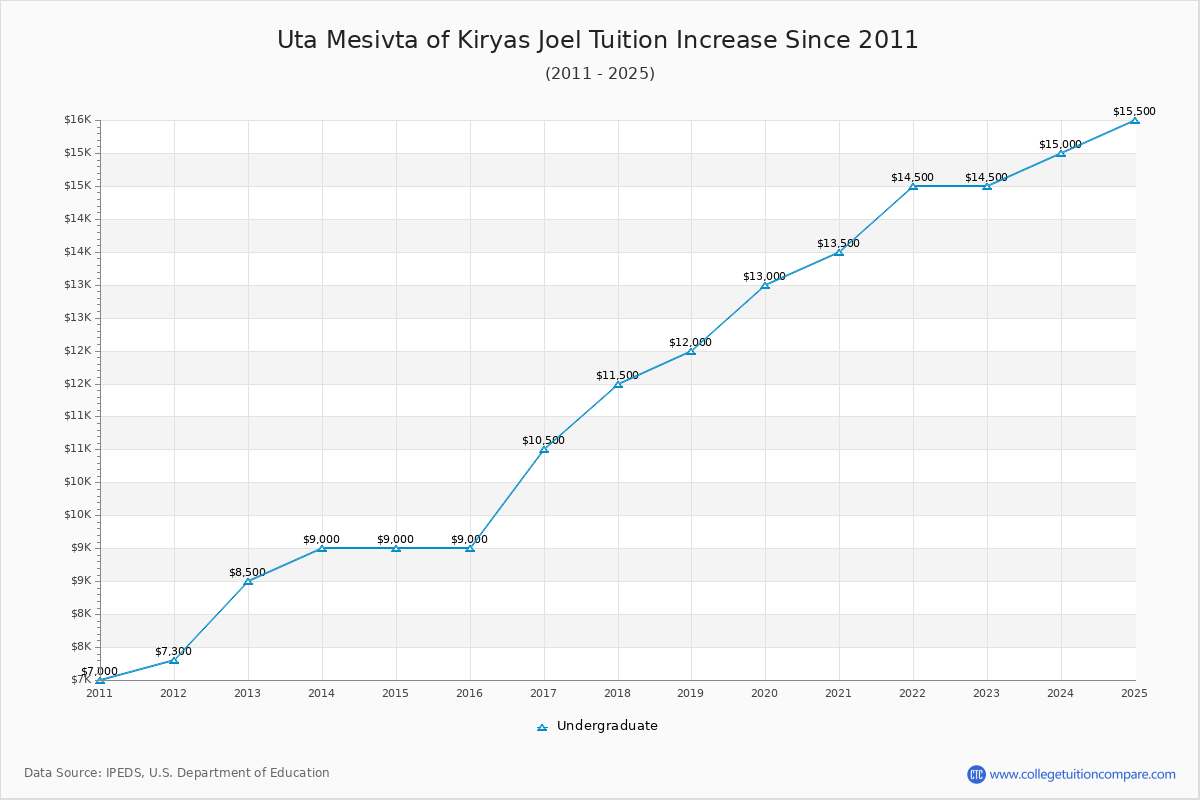 Uta Mesivta of Kiryas Joel Tuition & Fees Changes Chart