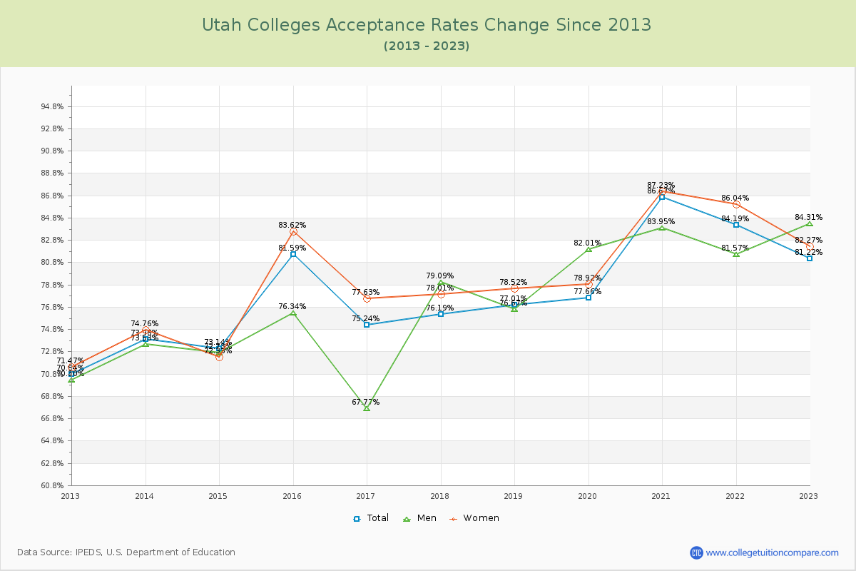 Utah  Colleges Acceptance Rate Changes Chart
