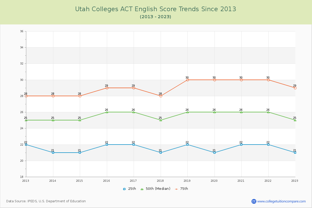Utah  Colleges ACT English Trends Chart