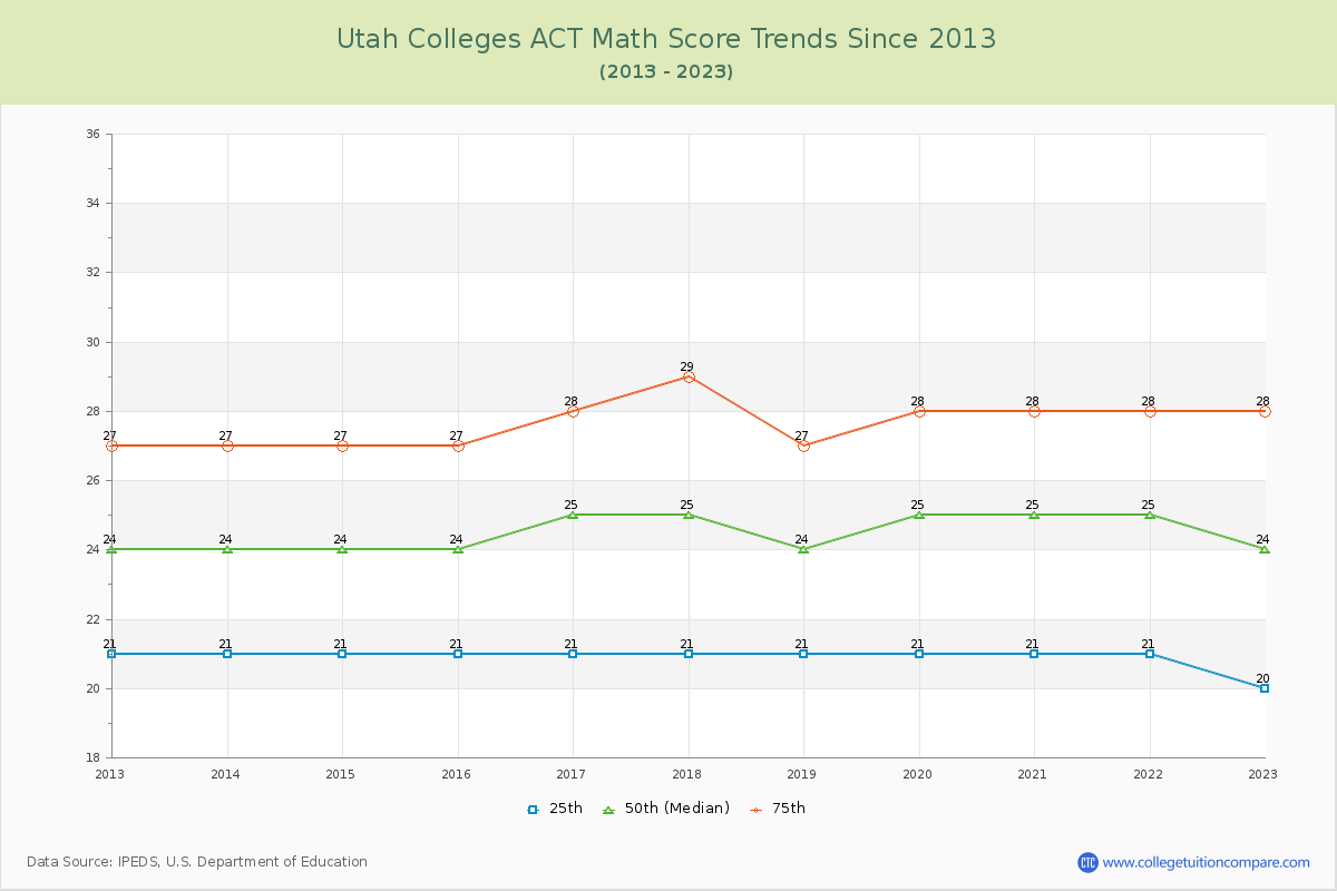 Utah  Colleges ACT Math Score Trends Chart