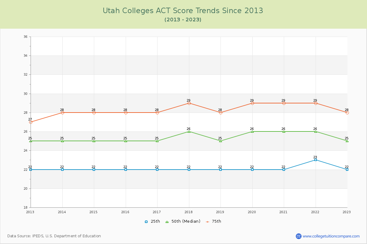 Utah  Colleges ACT Score Trends Chart