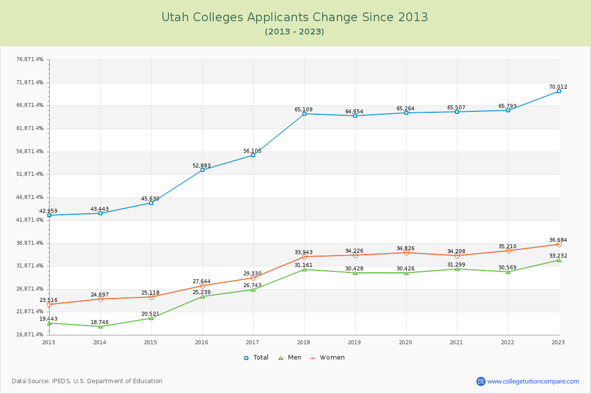 Utah  Colleges Applicants Trends Chart