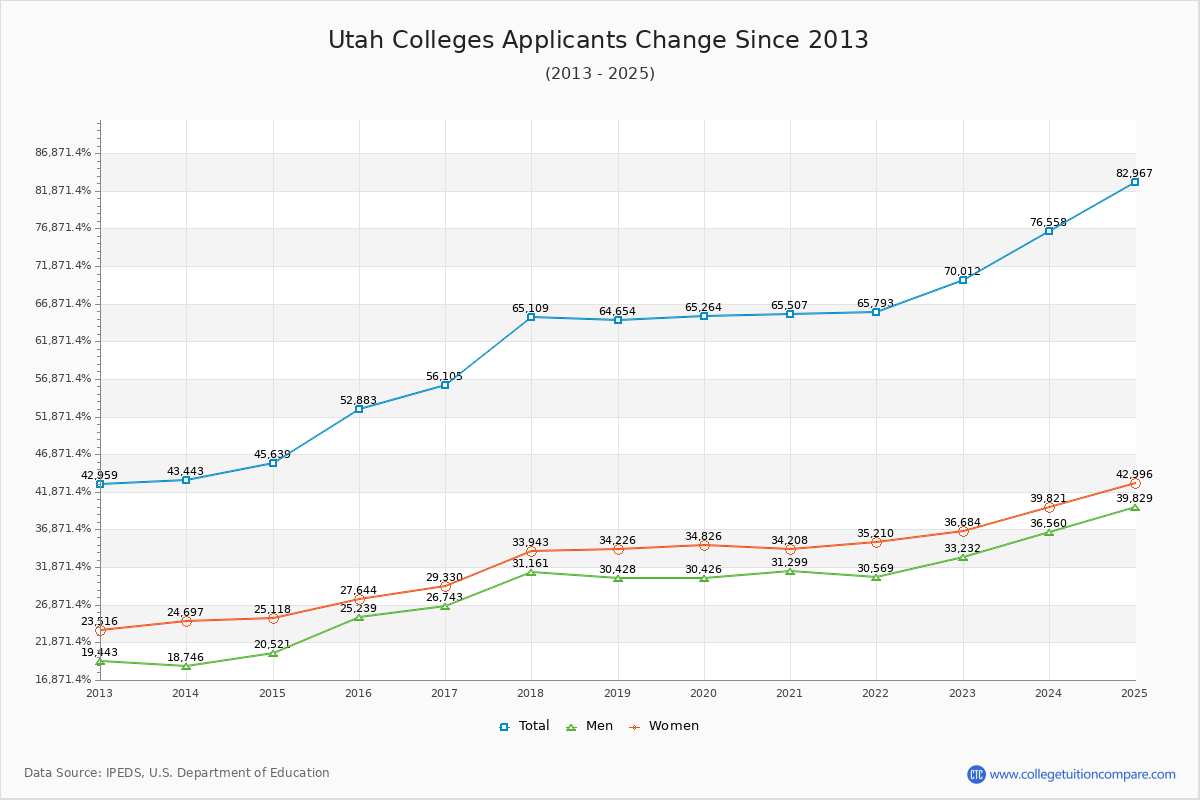 Utah Colleges Applicants Trends Chart
