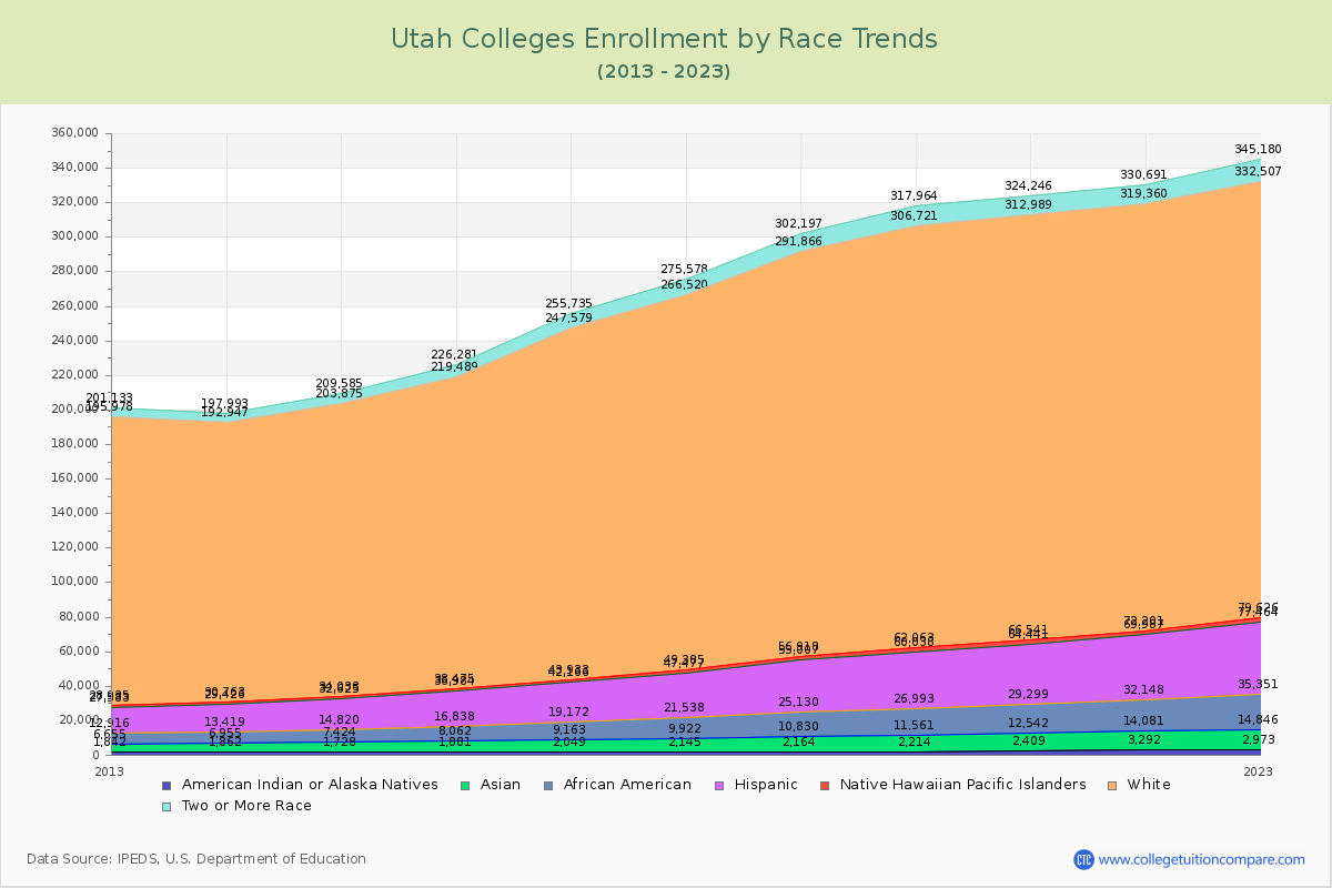 Utah  Colleges Student Population by Race Trends Chart