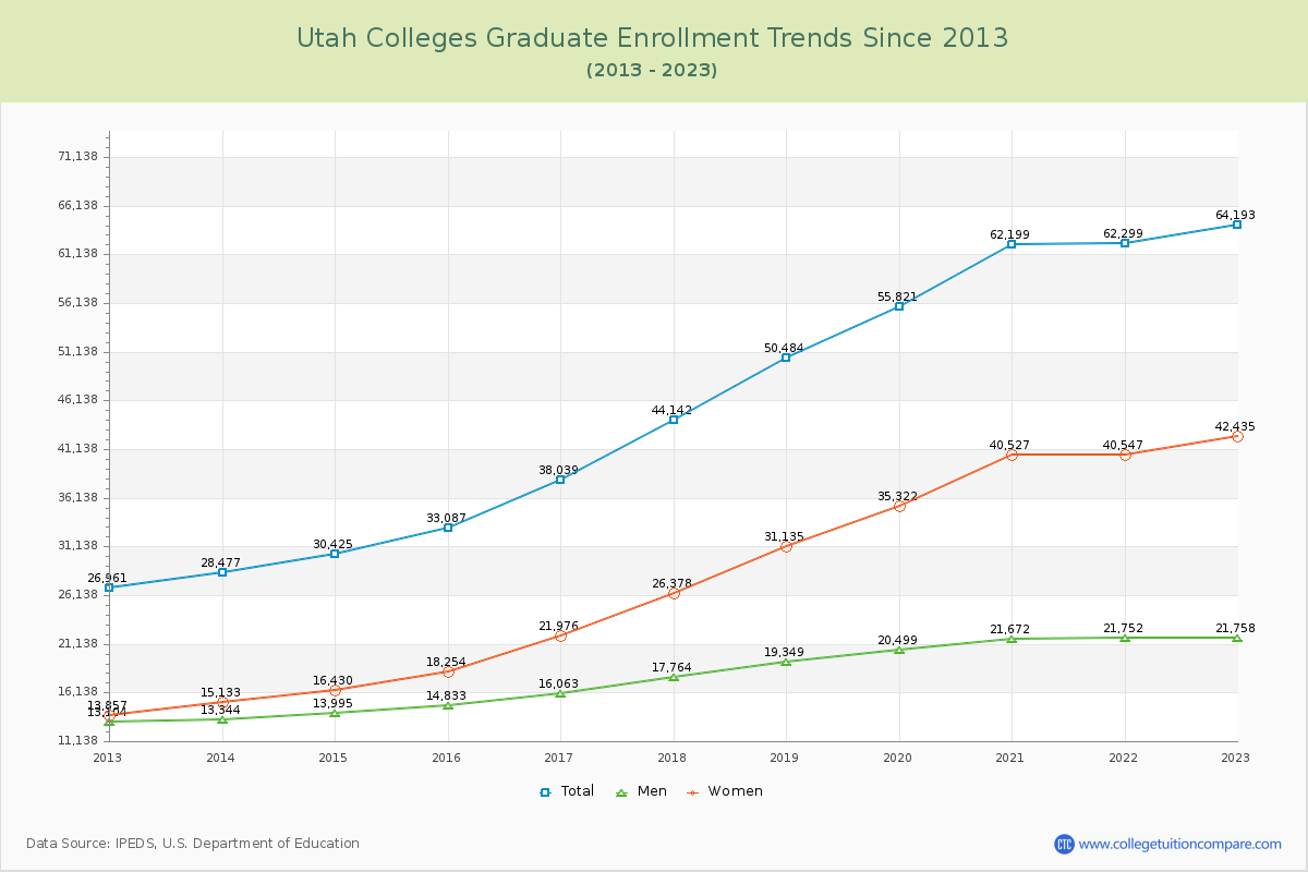 Utah  Colleges Graduate Enrollment Trends Chart