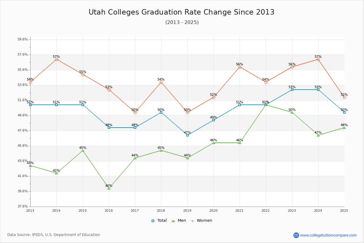 Utah Colleges Graduation Rate Trends Chart