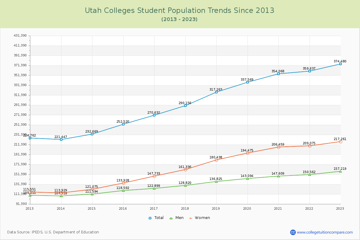 Utah  Colleges Student Population Trends Chart